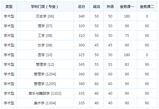 考研复试分数线