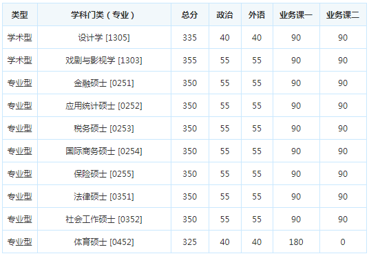 考研复试分数线