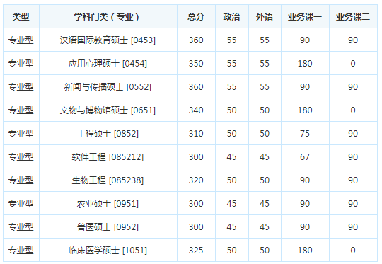 考研复试分数线