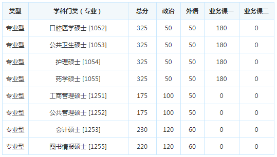 考研复试分数线