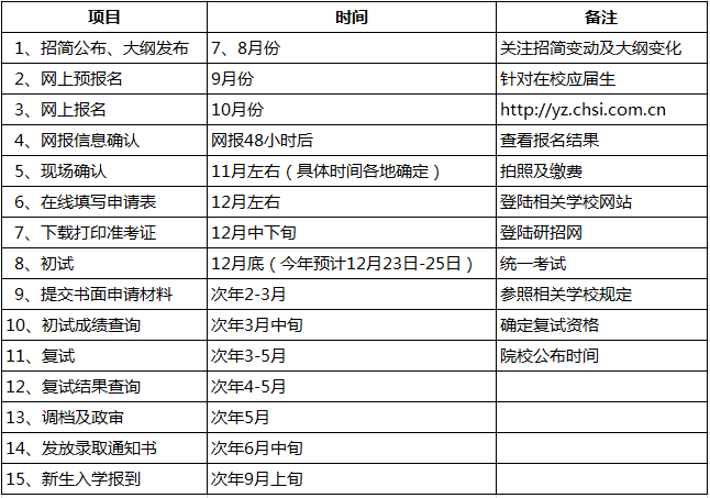 考研报名流程