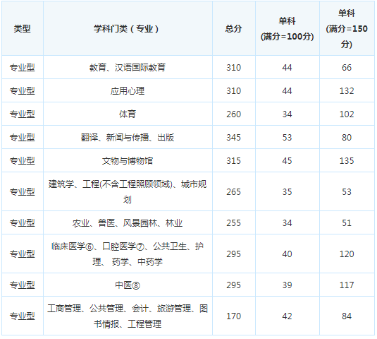 考研复试分数线