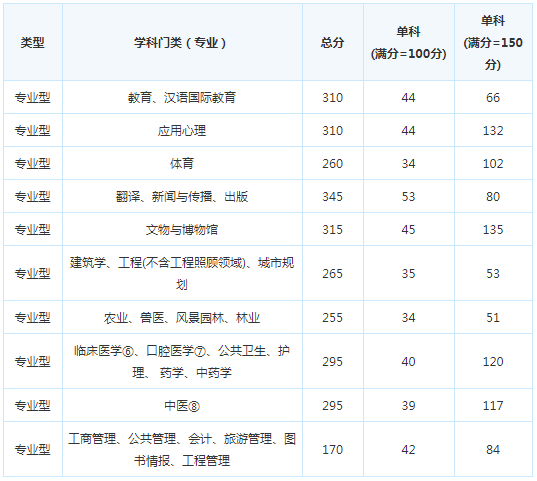 考研复试分数线