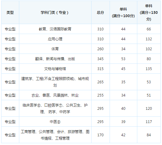 考研复试分数线