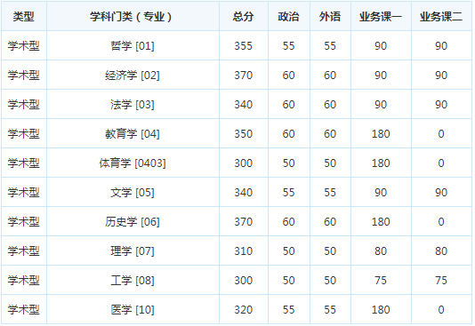 考研复试分数线