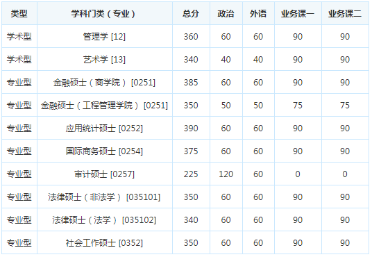 考研复试分数线