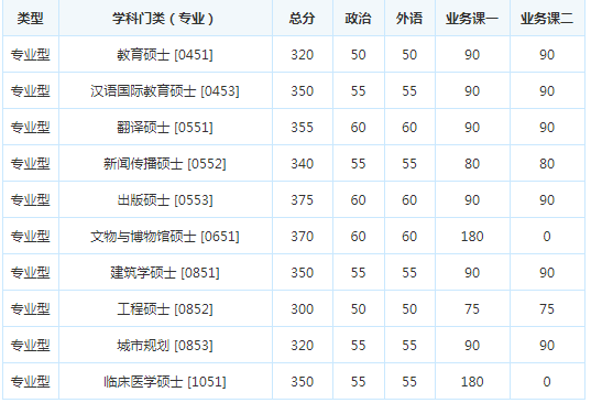 考研复试分数线