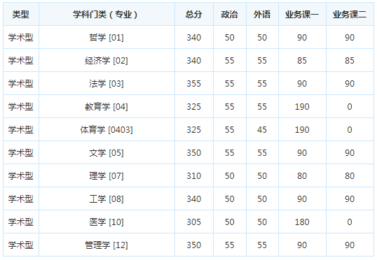 考研复试分数线