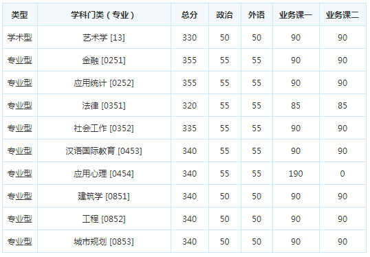 考研复试分数线