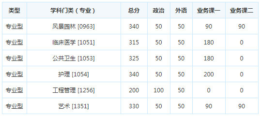 考研复试分数线