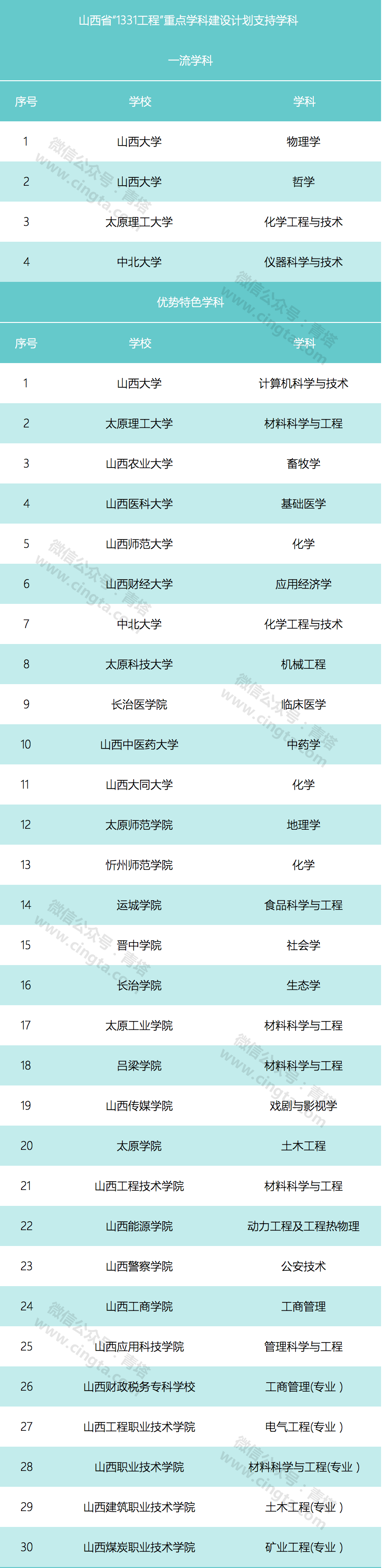 2018年山西省一流学科和优势特色学科公布