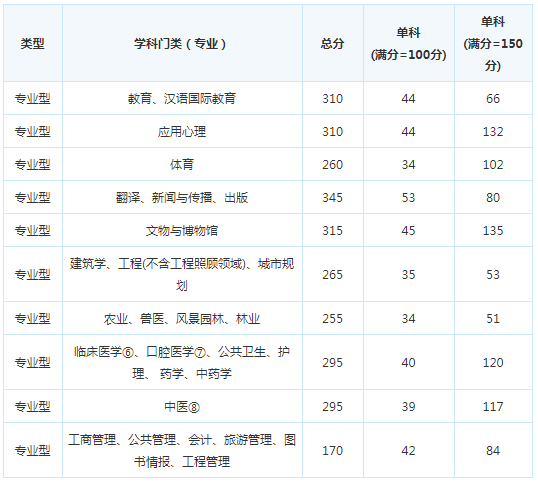 考研复试分数线