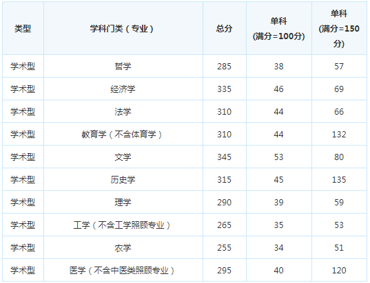 考研复试分数线