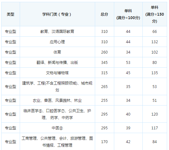 考研复试分数线