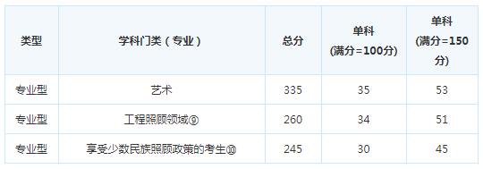 考研复试分数线