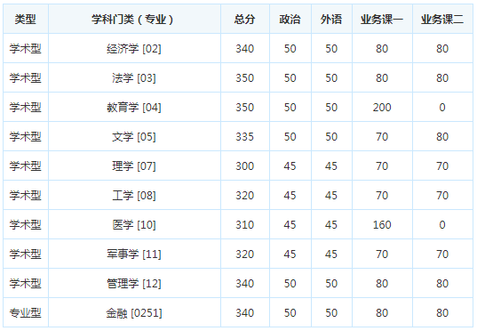 考研复试分数线