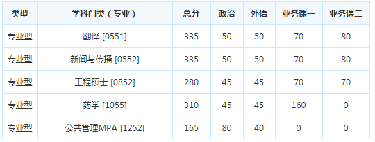 考研复试分数线