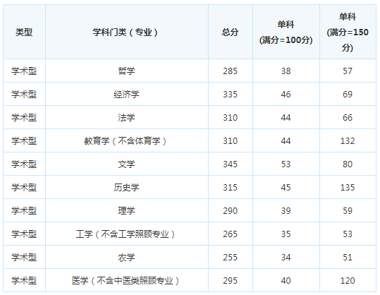 考研复试分数线