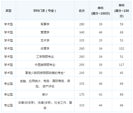 考研复试分数线