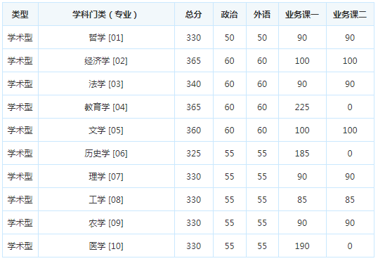 考研复试分数线