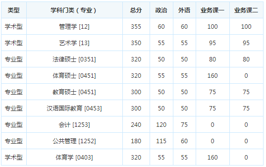 考研复试分数线