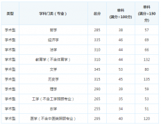 2017安徽大学考研复试分数线