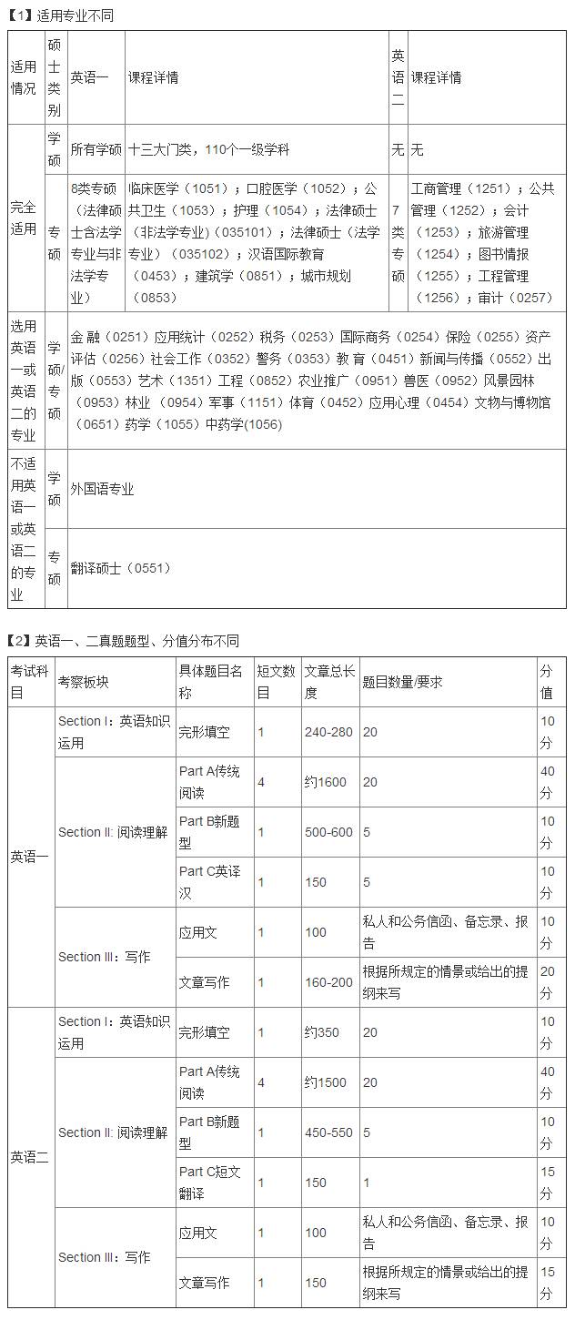 2019年考研必知：考研科目及试卷结构