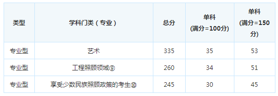 考研复试分数线