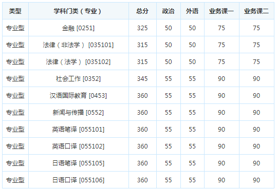 考研复试分数线