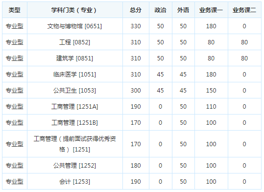 考研复试分数线