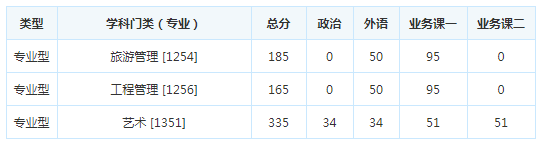 考研复试分数线