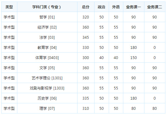 考研复试分数线