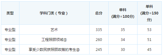 考研复试分数线