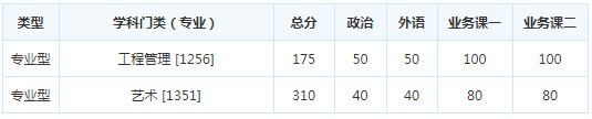 考研复试分数线