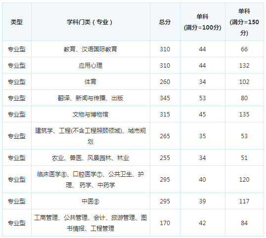 考研复试分数线