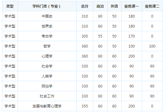 考研复试分数线