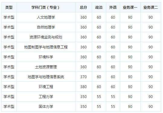 考研复试分数线