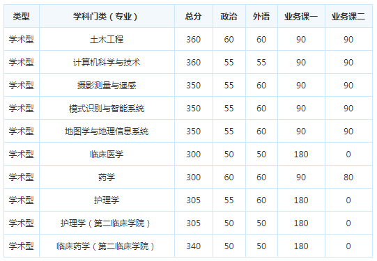 考研复试分数线