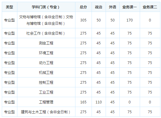 考研复试分数线