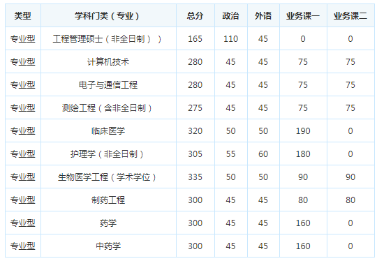 考研复试分数线