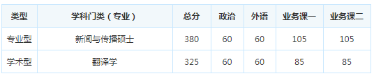 考研复试分数线