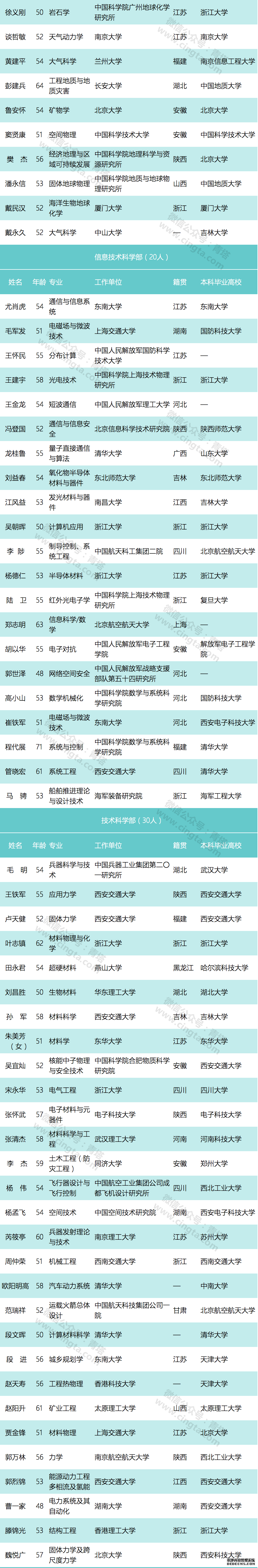 中科院院士增选初步候选人名单，本科都毕业于哪些高校