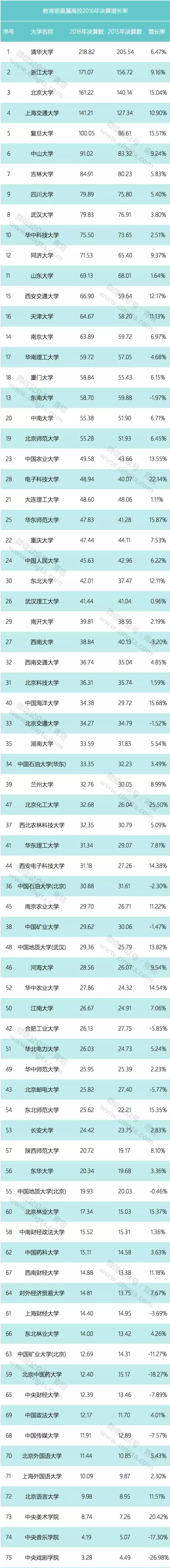 2016年决算增长情况