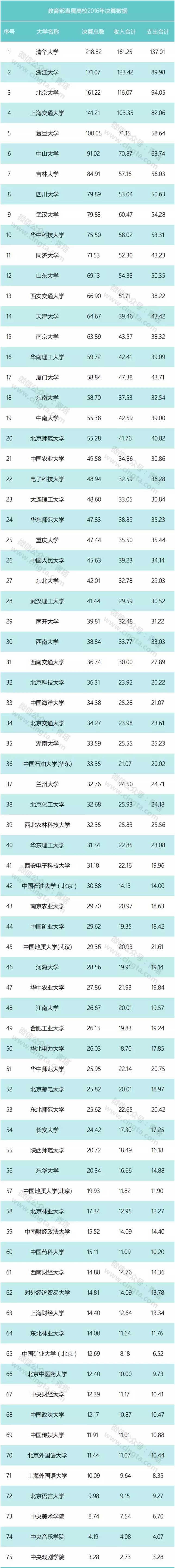 75所教育部直属高校公布2016年决算