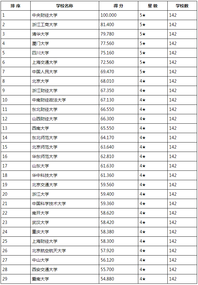 统计学考研院校排名