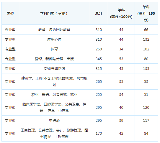 考研复试分数线