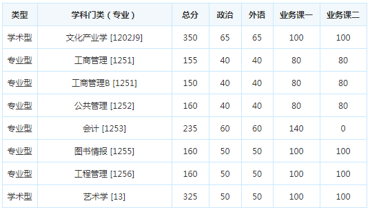 考研复试分数线