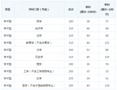 2017湖南师范大学考研复试分数线