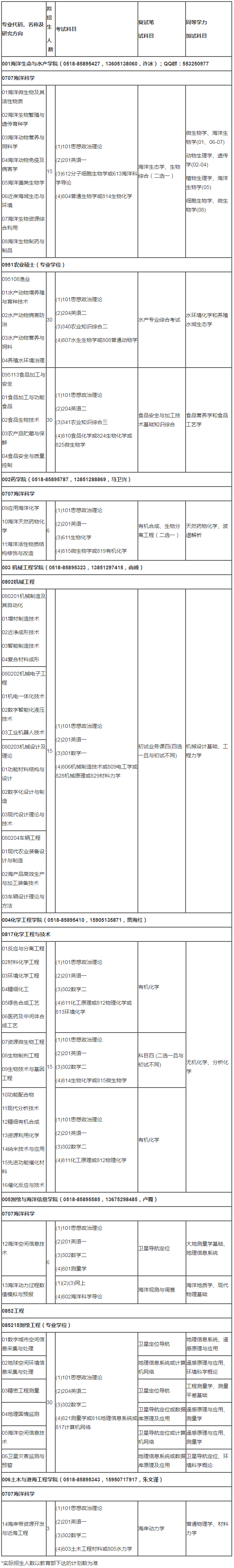 2018年淮海工学院研究生招生目录