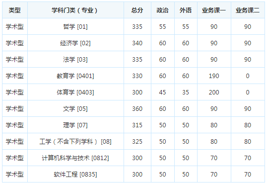 考研复试分数线